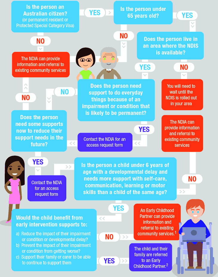 A flowchart with questions to help you decide if you are eligible for the NDIS